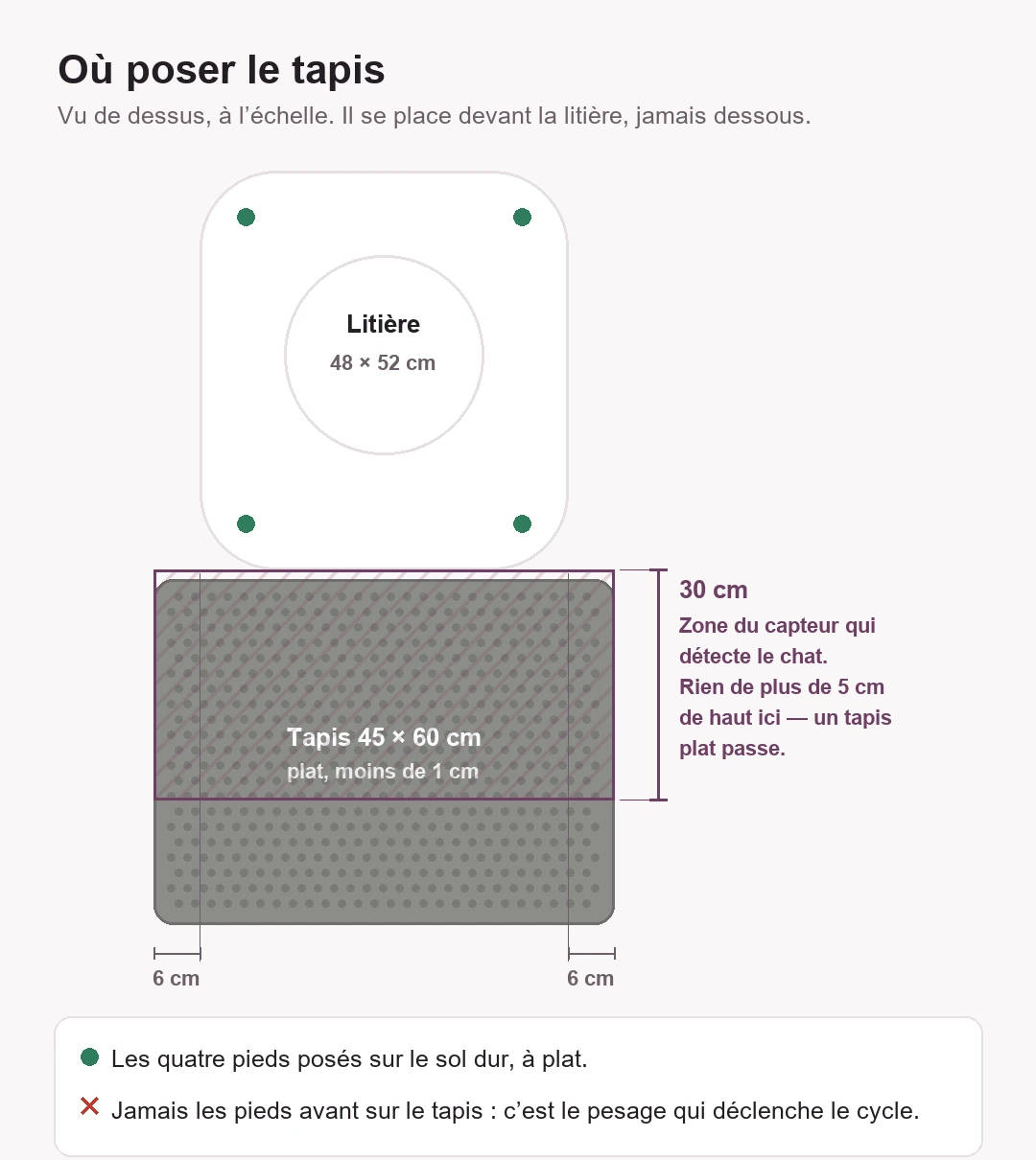 Schéma coté vu de dessus : la litière, la zone de 30 cm à garder dégagée devant, et le tapis posé devant