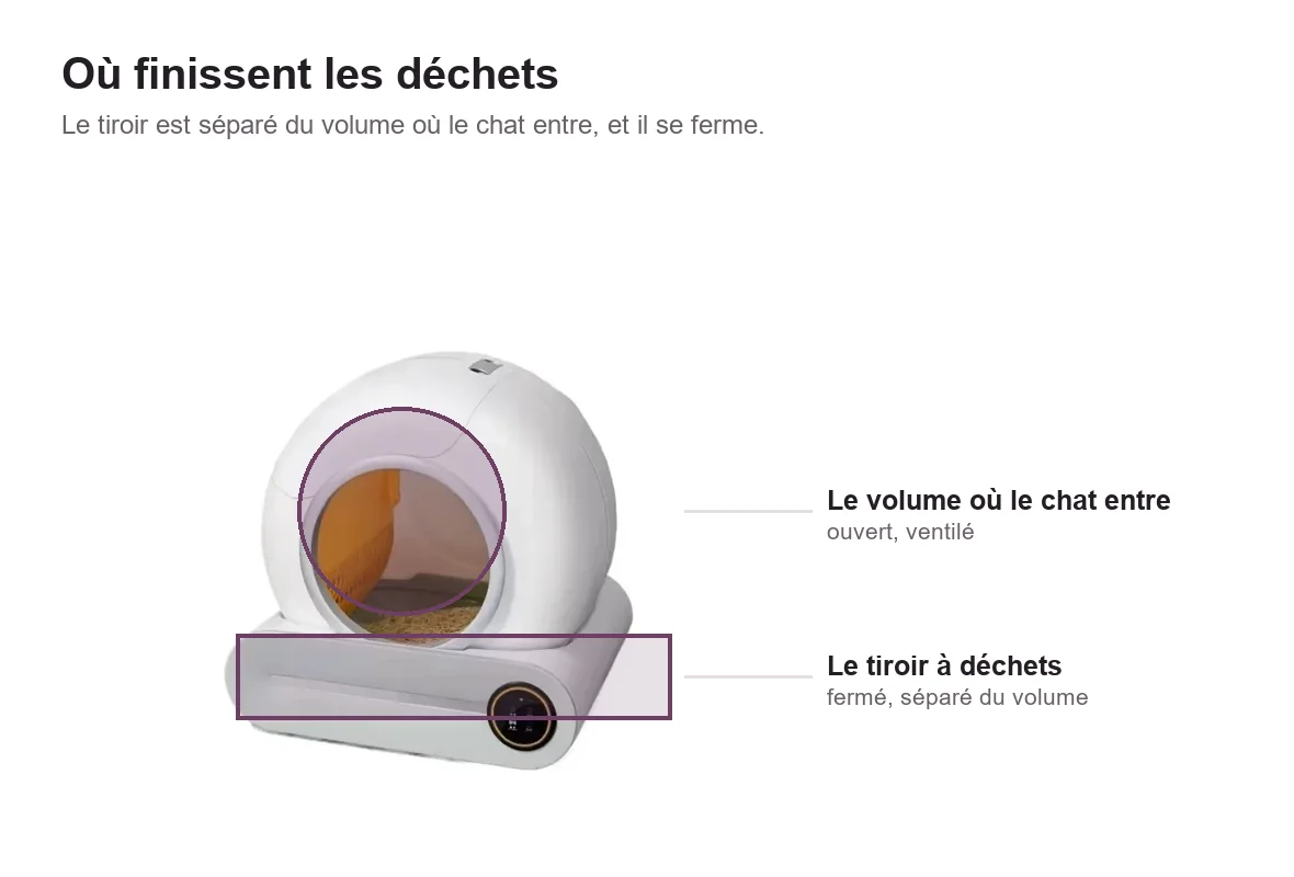 Schéma Ronroza intitulé « Où finissent les déchets » : le volume où le chat entre est entouré en haut, le tiroir à déchets fermé et séparé est encadré en bas
